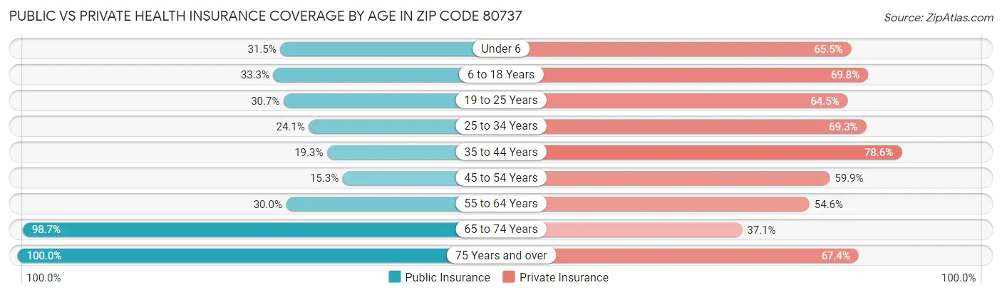 Public vs Private Health Insurance Coverage by Age in Zip Code 80737