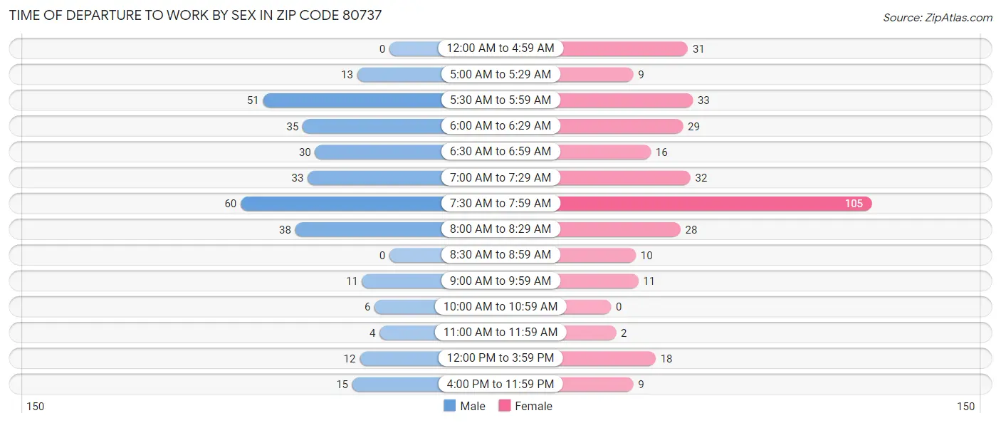 Time of Departure to Work by Sex in Zip Code 80737