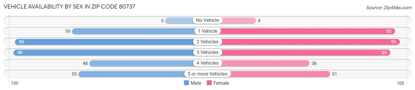 Vehicle Availability by Sex in Zip Code 80737