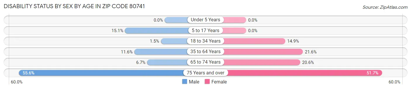 Disability Status by Sex by Age in Zip Code 80741