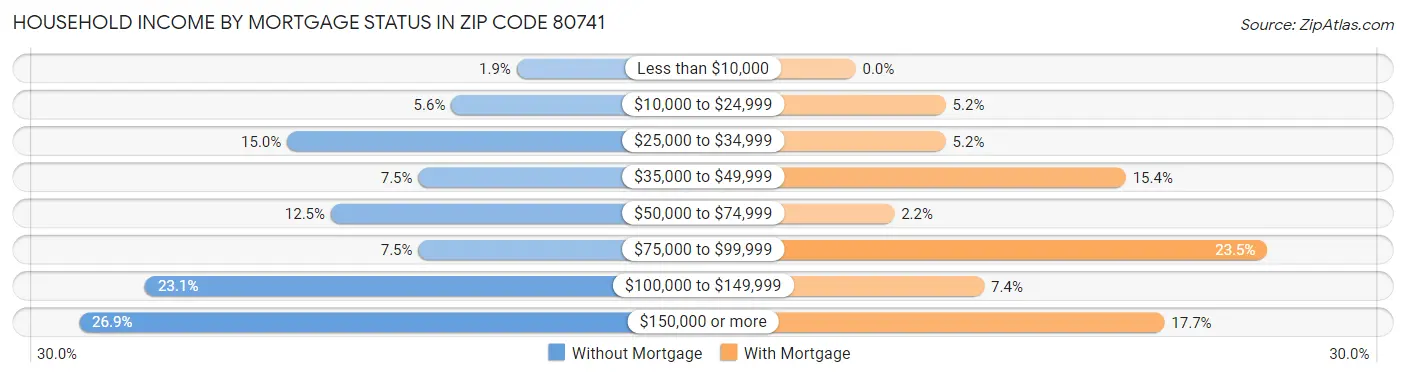 Household Income by Mortgage Status in Zip Code 80741