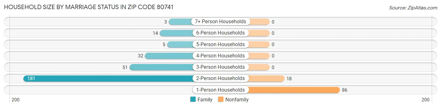 Household Size by Marriage Status in Zip Code 80741