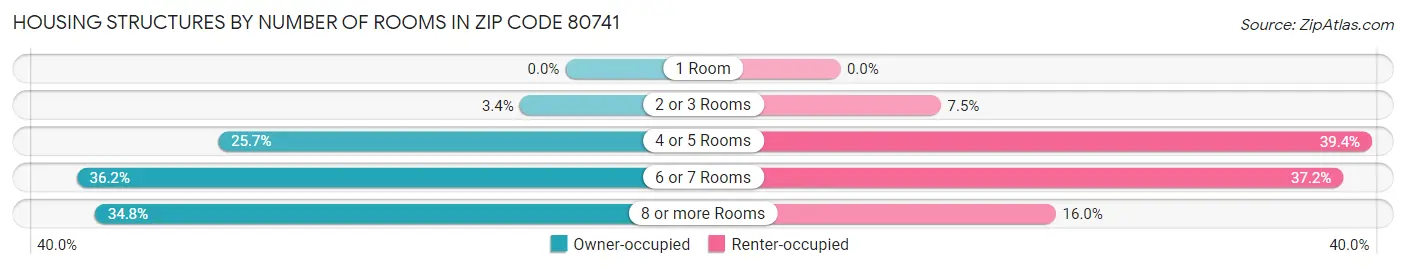 Housing Structures by Number of Rooms in Zip Code 80741