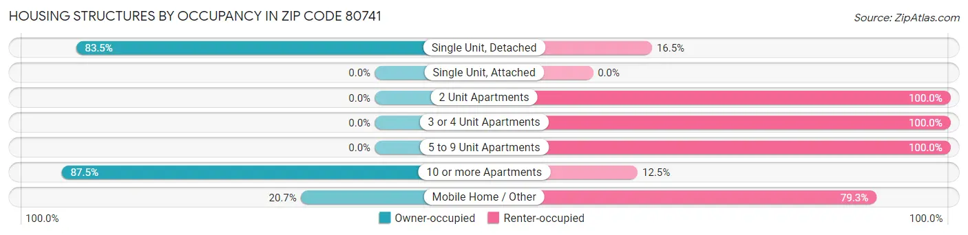 Housing Structures by Occupancy in Zip Code 80741