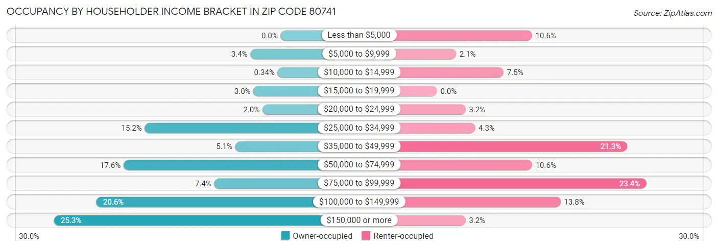 Occupancy by Householder Income Bracket in Zip Code 80741