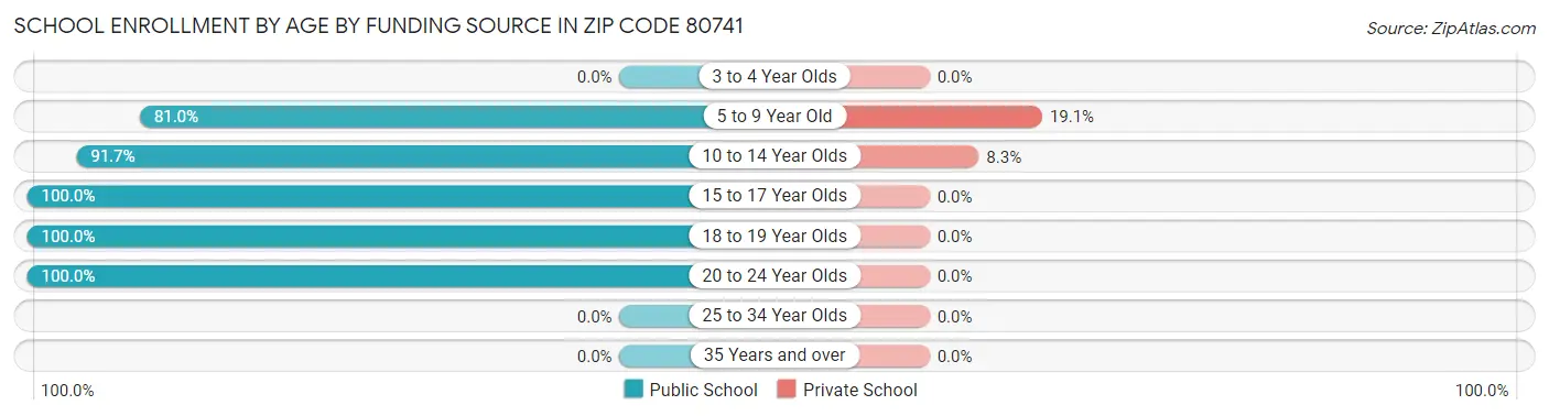 School Enrollment by Age by Funding Source in Zip Code 80741
