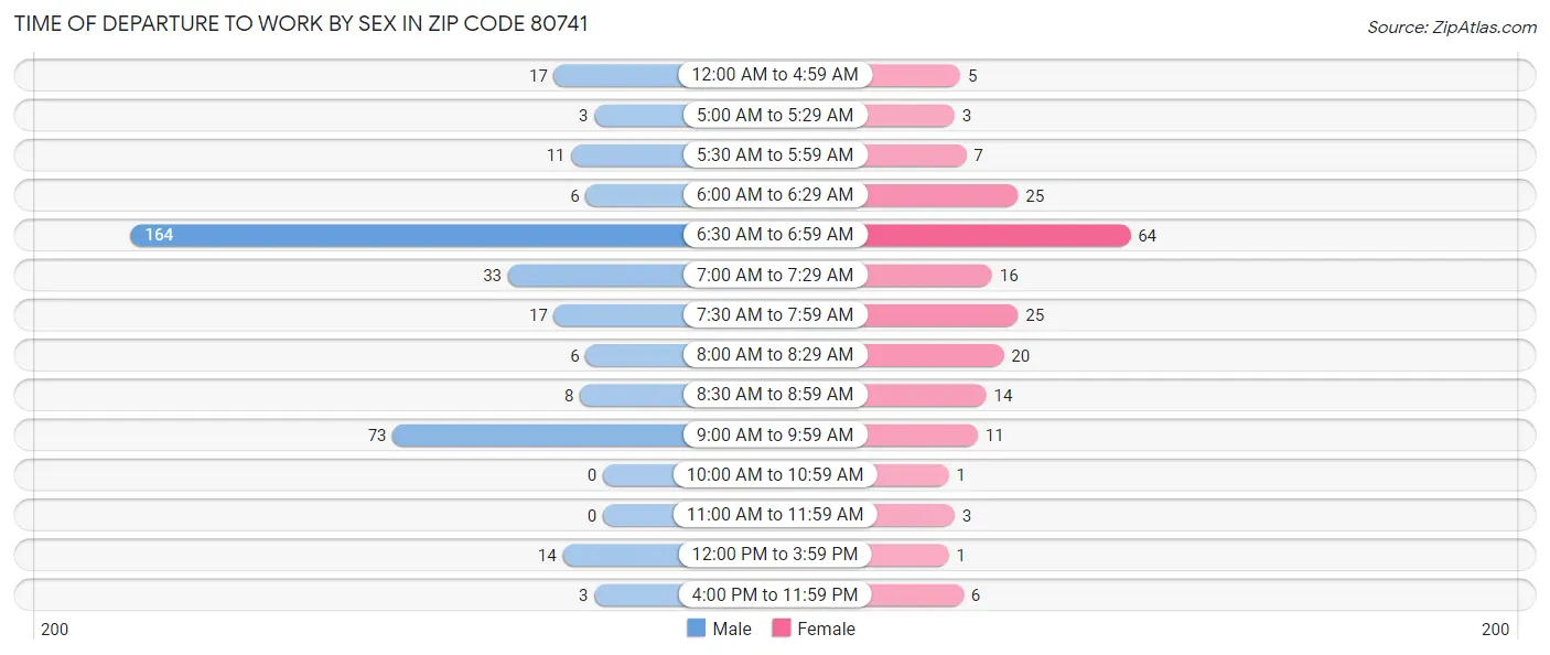 Time of Departure to Work by Sex in Zip Code 80741