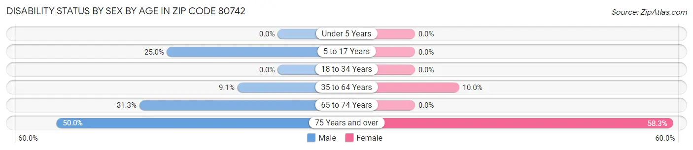 Disability Status by Sex by Age in Zip Code 80742