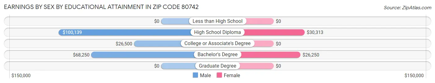 Earnings by Sex by Educational Attainment in Zip Code 80742