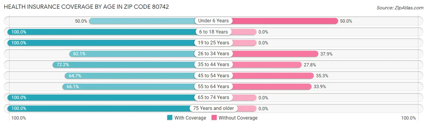 Health Insurance Coverage by Age in Zip Code 80742