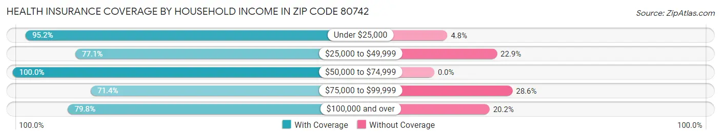 Health Insurance Coverage by Household Income in Zip Code 80742