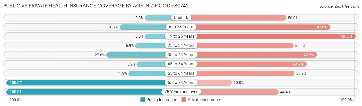 Public vs Private Health Insurance Coverage by Age in Zip Code 80742