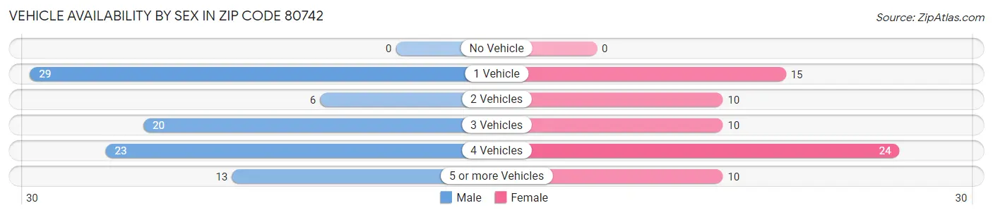 Vehicle Availability by Sex in Zip Code 80742