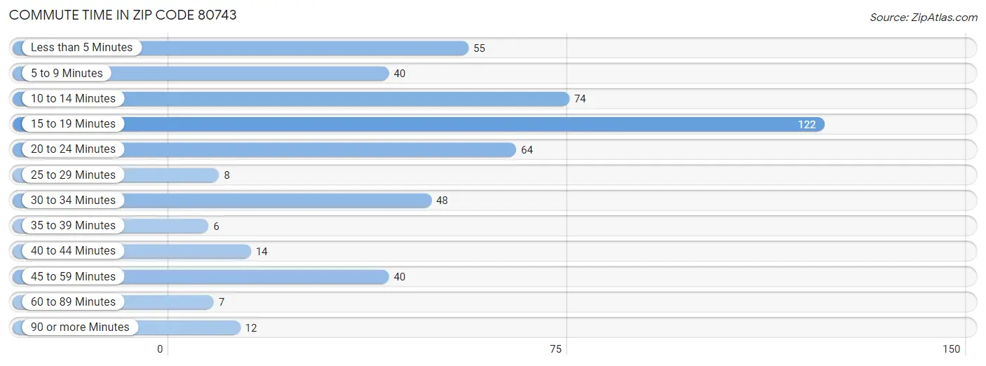 Commute Time in Zip Code 80743