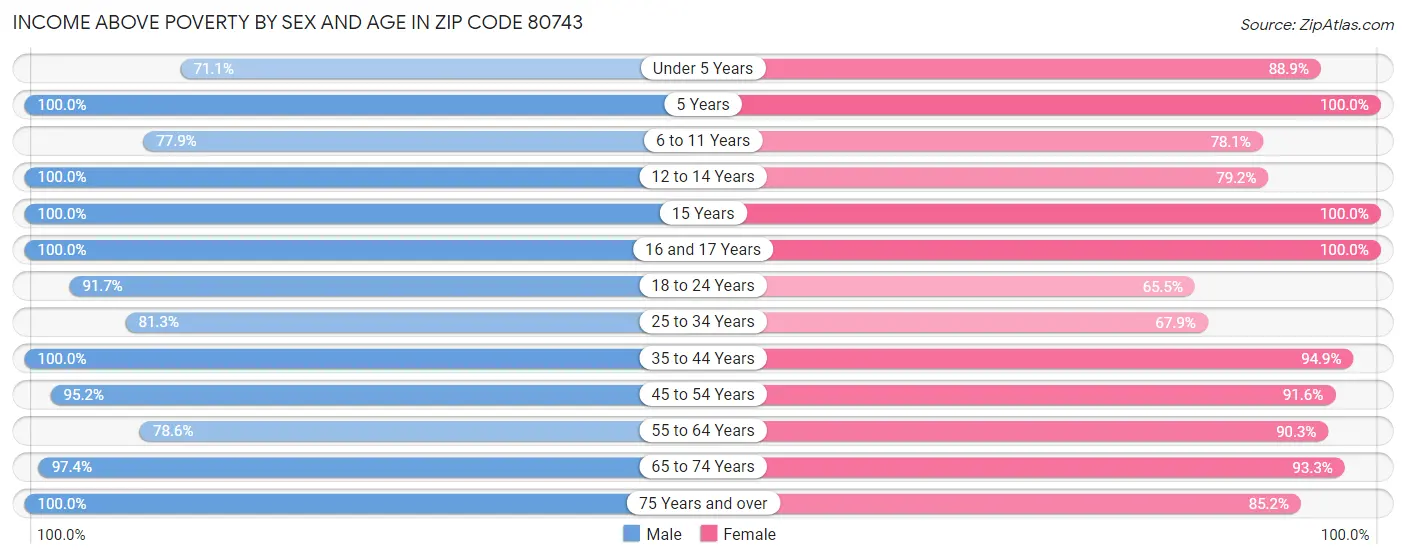 Income Above Poverty by Sex and Age in Zip Code 80743