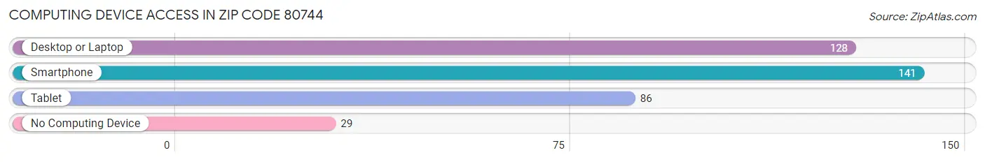 Computing Device Access in Zip Code 80744