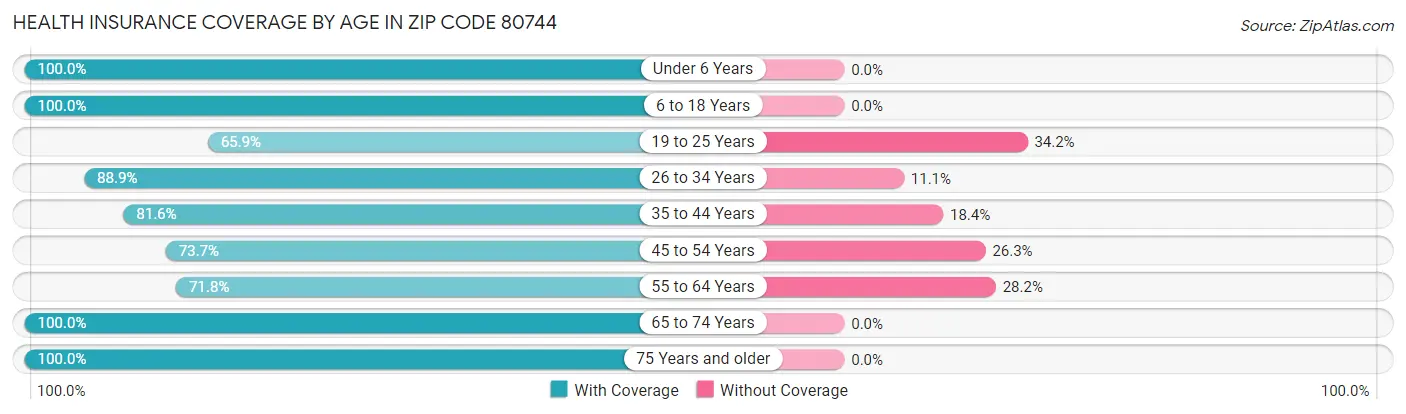 Health Insurance Coverage by Age in Zip Code 80744