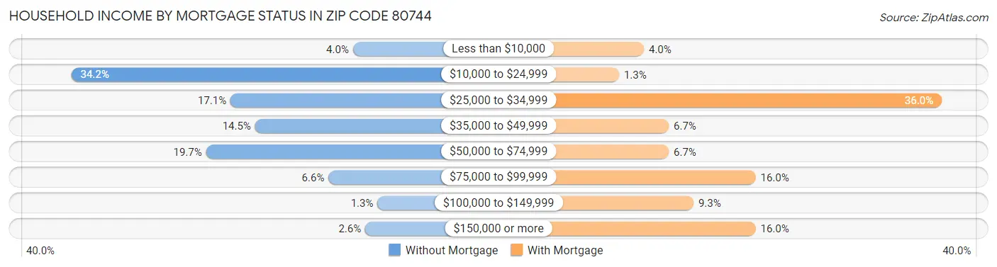 Household Income by Mortgage Status in Zip Code 80744