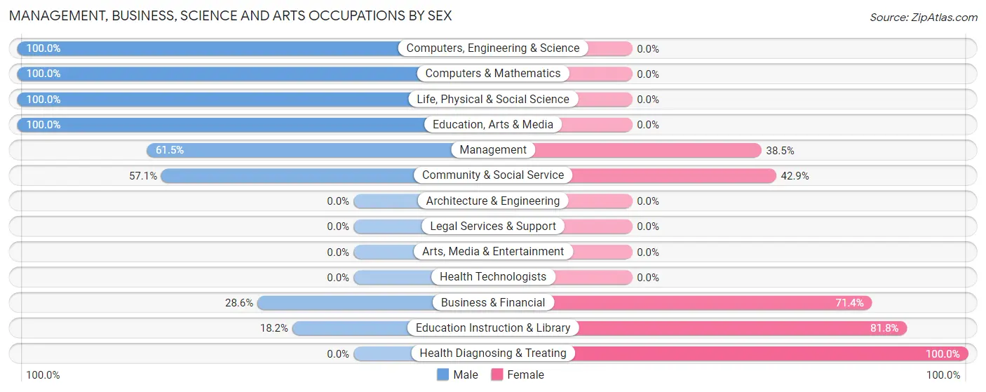 Management, Business, Science and Arts Occupations by Sex in Zip Code 80744