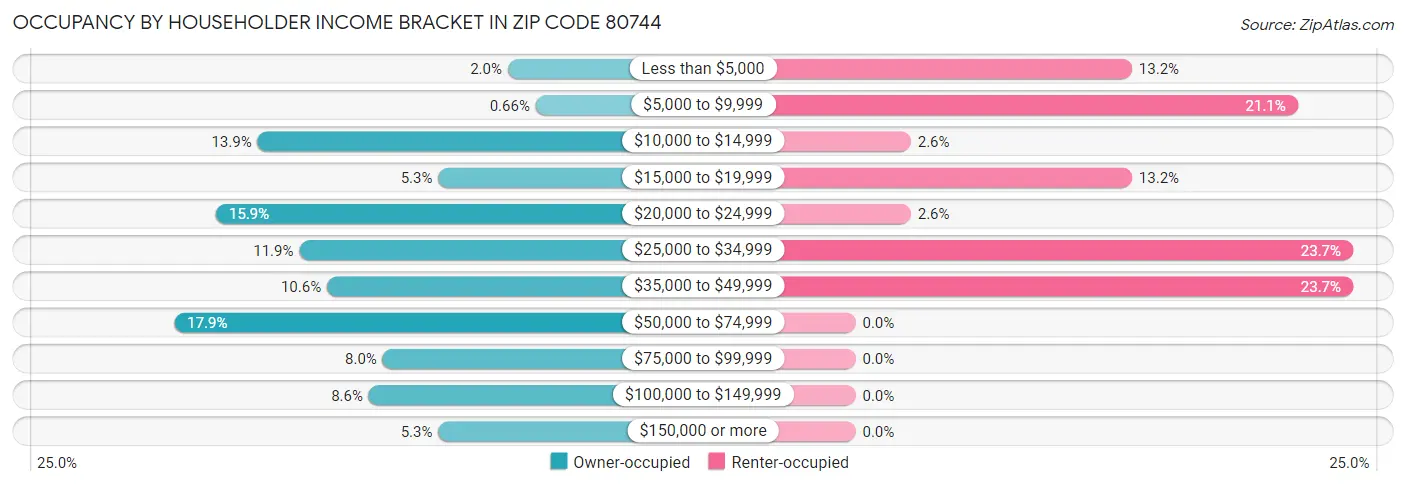 Occupancy by Householder Income Bracket in Zip Code 80744