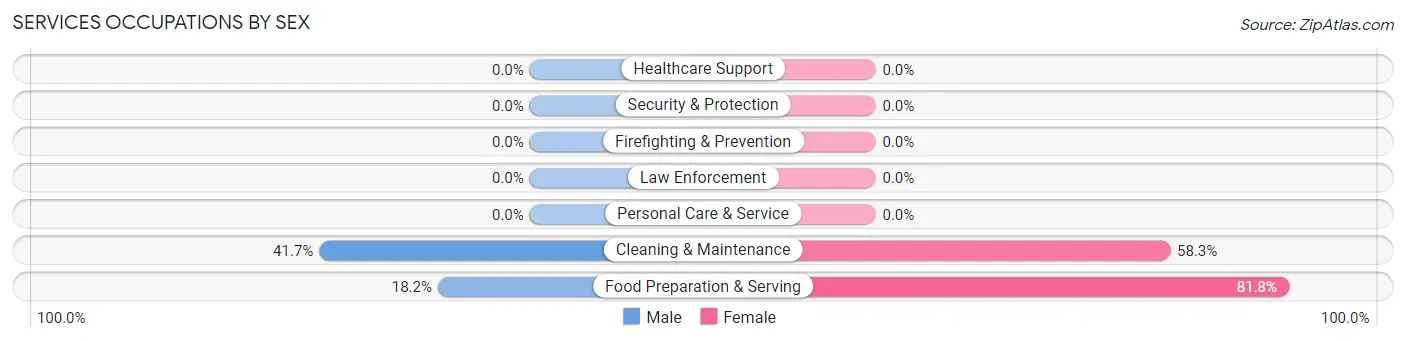 Services Occupations by Sex in Zip Code 80744