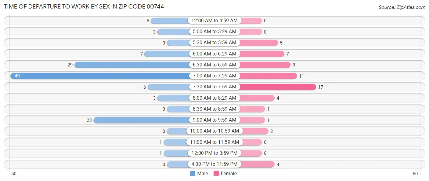 Time of Departure to Work by Sex in Zip Code 80744