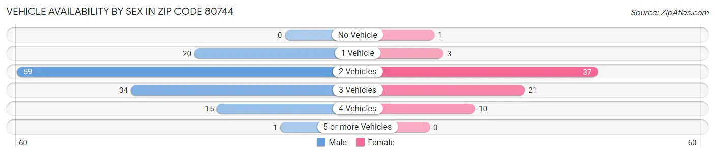 Vehicle Availability by Sex in Zip Code 80744