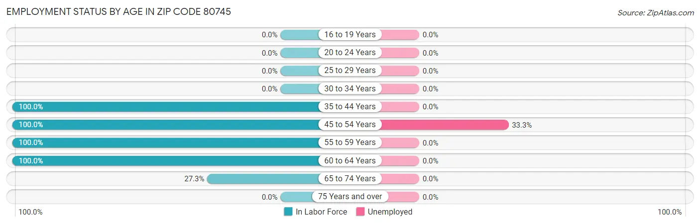 Employment Status by Age in Zip Code 80745