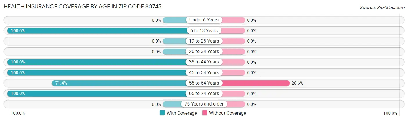 Health Insurance Coverage by Age in Zip Code 80745