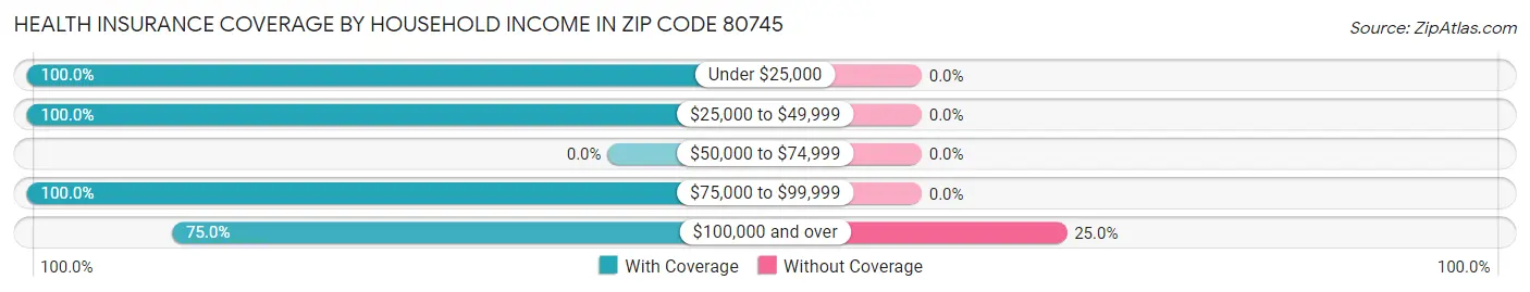 Health Insurance Coverage by Household Income in Zip Code 80745