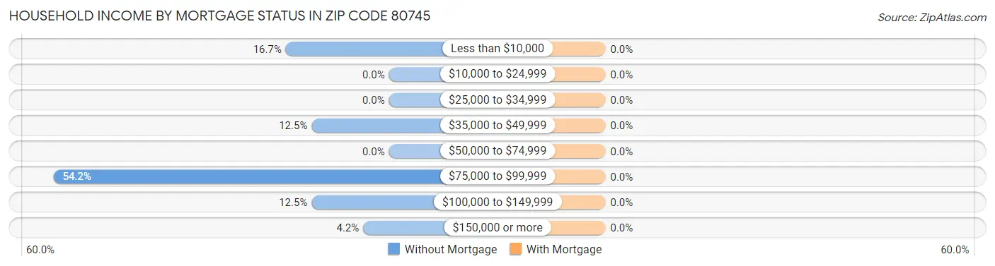 Household Income by Mortgage Status in Zip Code 80745