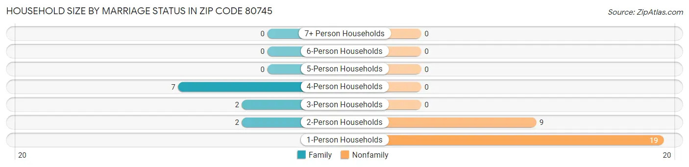 Household Size by Marriage Status in Zip Code 80745