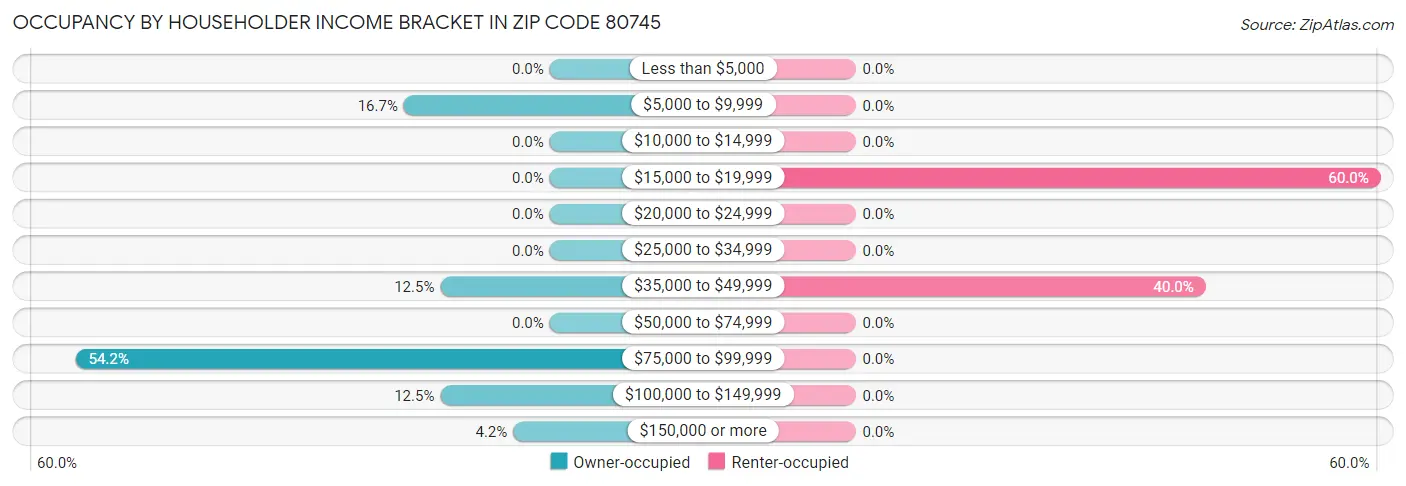 Occupancy by Householder Income Bracket in Zip Code 80745
