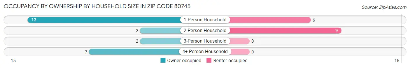 Occupancy by Ownership by Household Size in Zip Code 80745