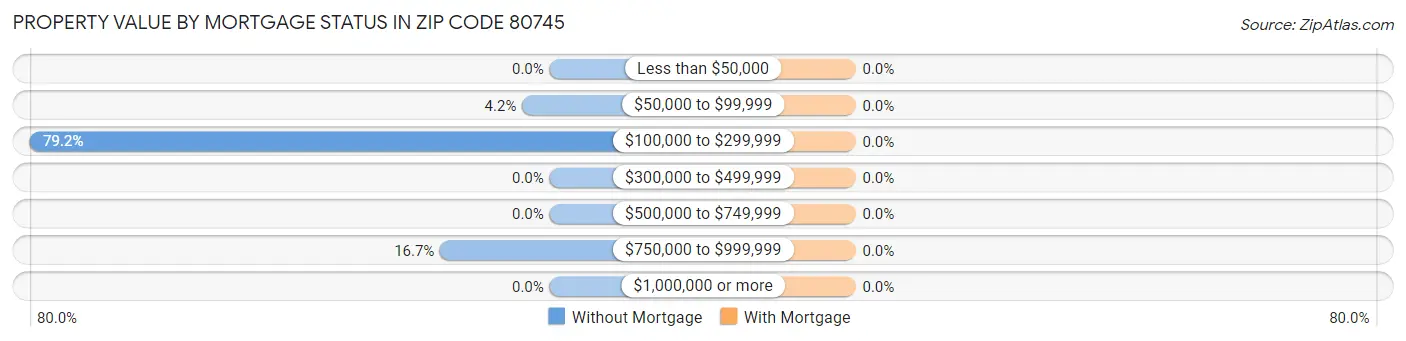 Property Value by Mortgage Status in Zip Code 80745