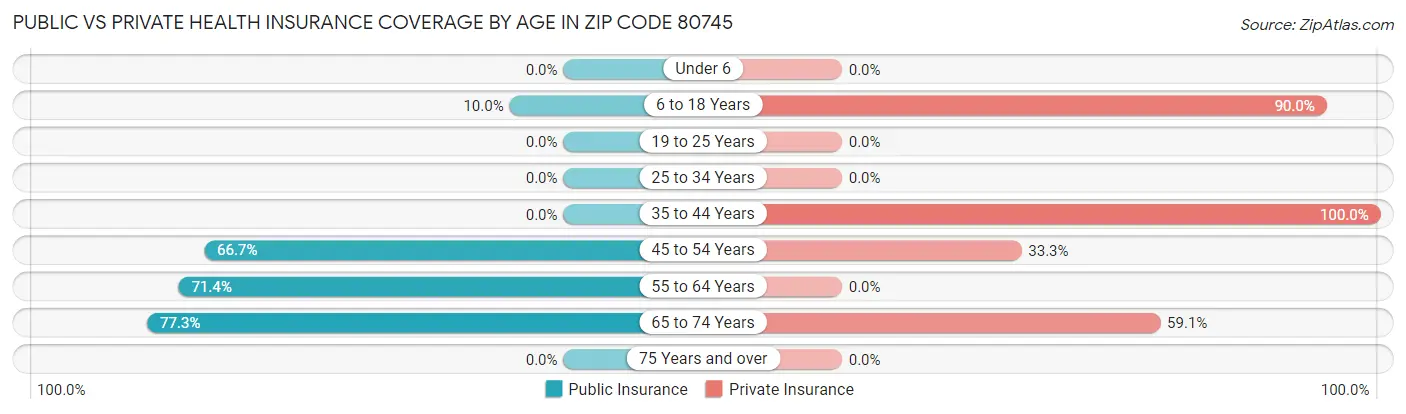 Public vs Private Health Insurance Coverage by Age in Zip Code 80745