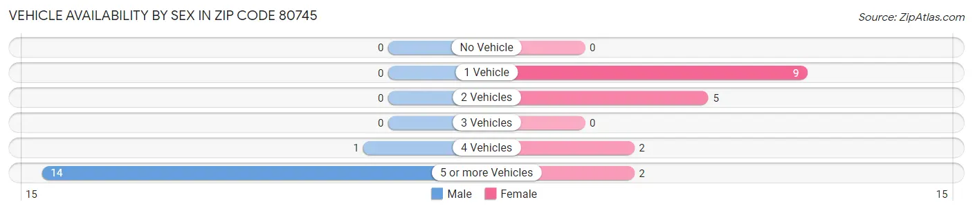 Vehicle Availability by Sex in Zip Code 80745