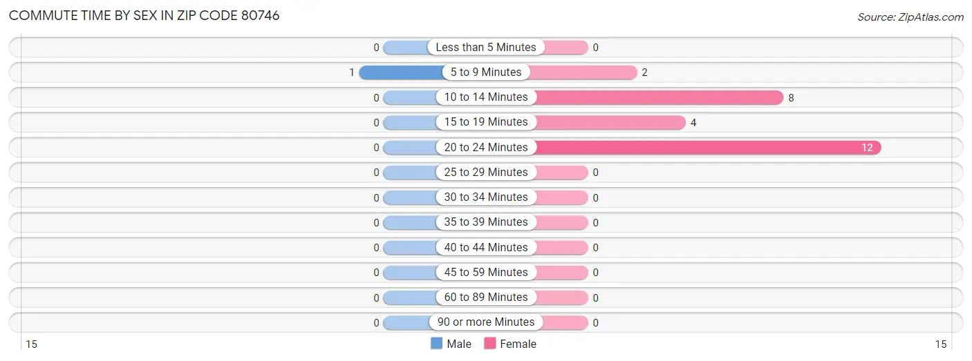 Commute Time by Sex in Zip Code 80746