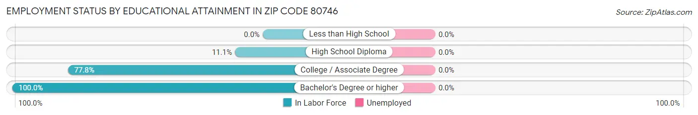 Employment Status by Educational Attainment in Zip Code 80746