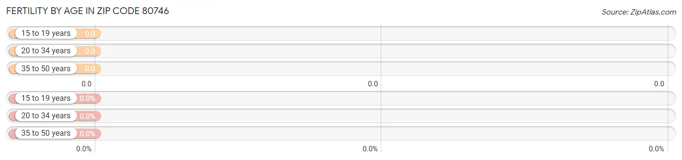 Female Fertility by Age in Zip Code 80746