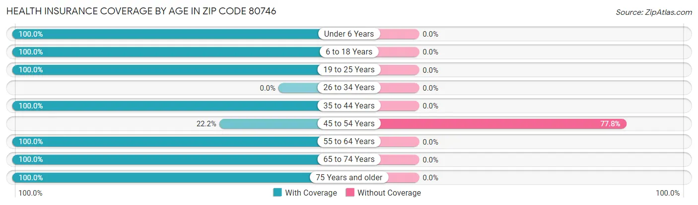 Health Insurance Coverage by Age in Zip Code 80746