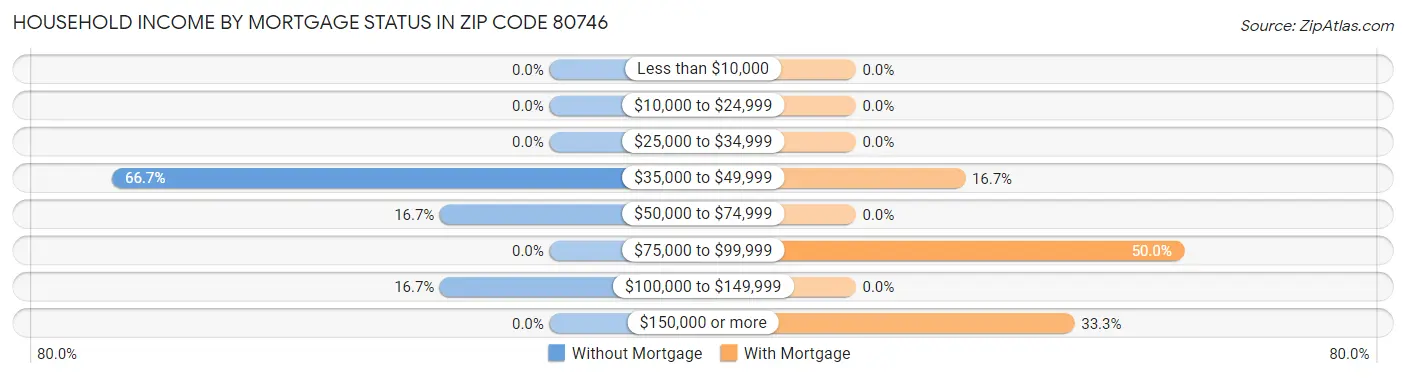 Household Income by Mortgage Status in Zip Code 80746