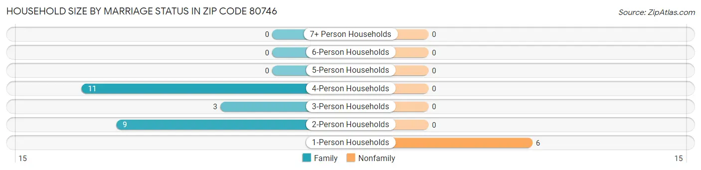 Household Size by Marriage Status in Zip Code 80746