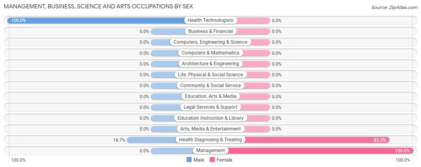 Management, Business, Science and Arts Occupations by Sex in Zip Code 80746