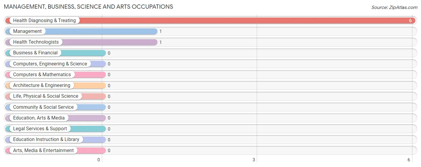 Management, Business, Science and Arts Occupations in Zip Code 80746