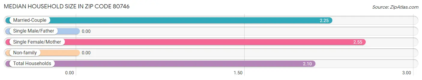 Median Household Size in Zip Code 80746