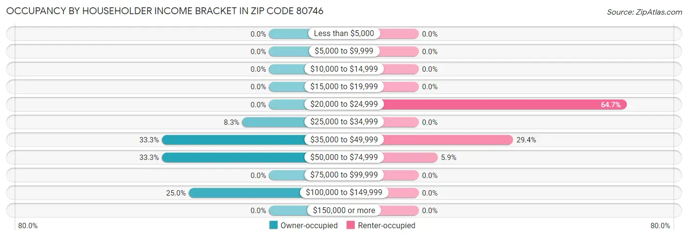 Occupancy by Householder Income Bracket in Zip Code 80746