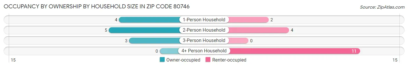 Occupancy by Ownership by Household Size in Zip Code 80746