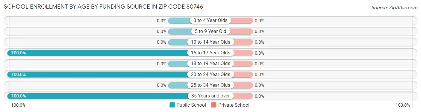 School Enrollment by Age by Funding Source in Zip Code 80746