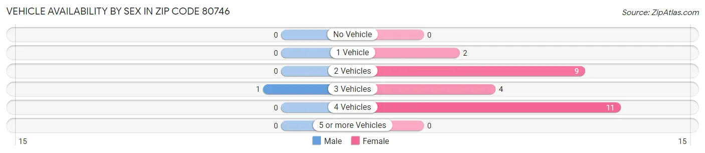 Vehicle Availability by Sex in Zip Code 80746